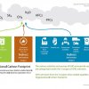 Organizational Carbon Foot Print